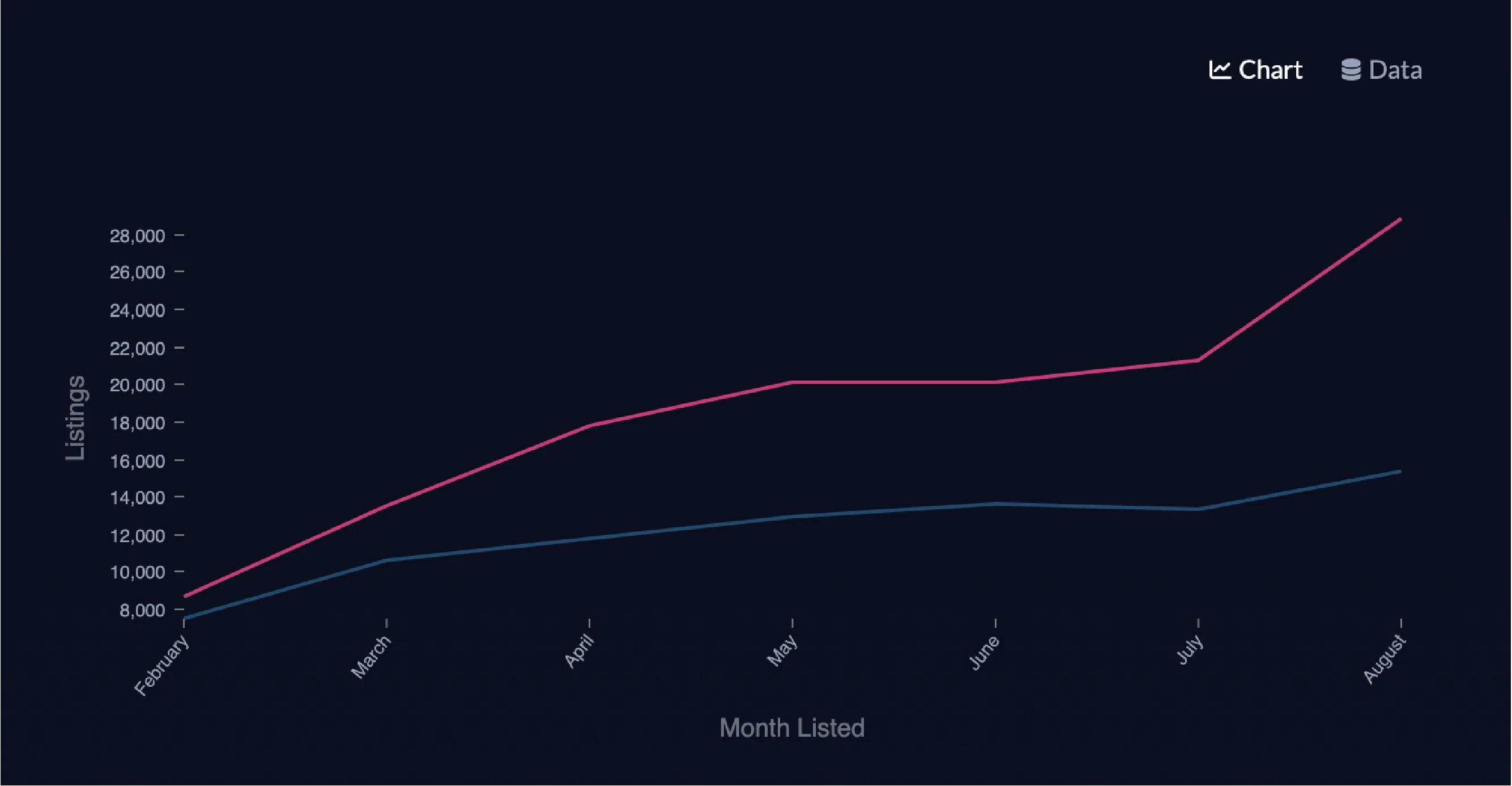 A chart showing new listings in Houston by month leading up to August 2024